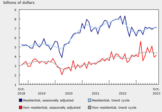 Canada building permits