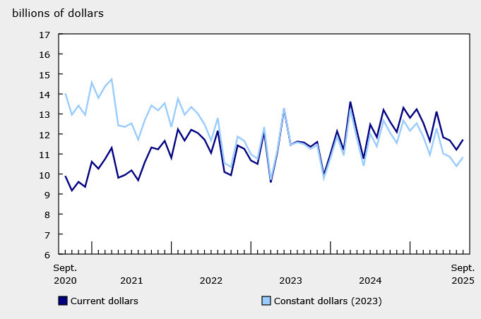Canada building permits