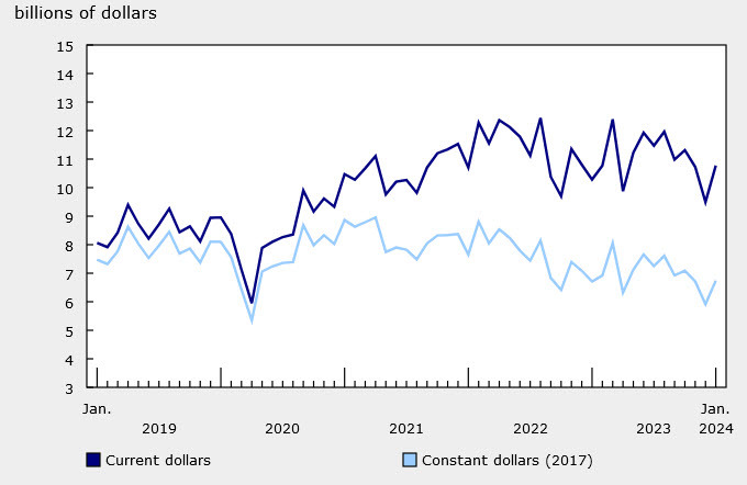 Canada building permits