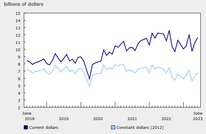 Canada building permits