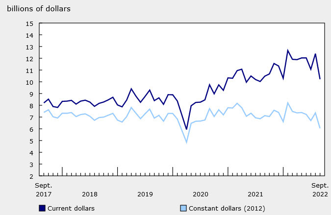 Canada building permits
