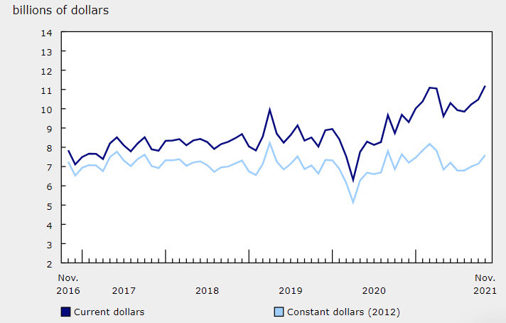Canada building permits