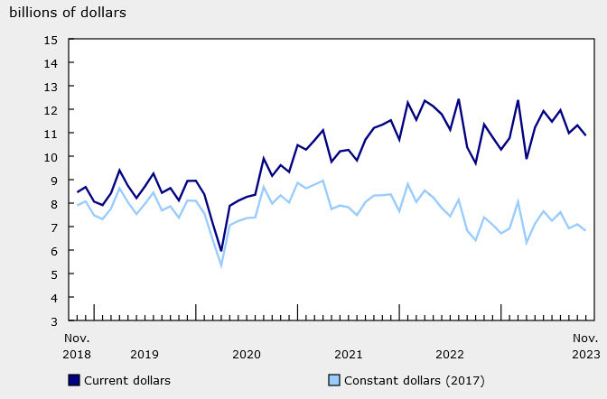 Canada building permits