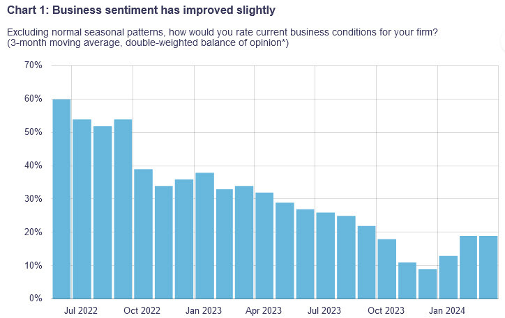 Canada business outlook sentiment