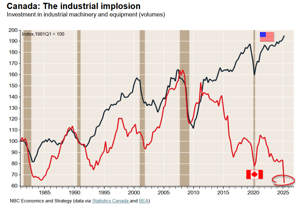 Canada chart industrial investment