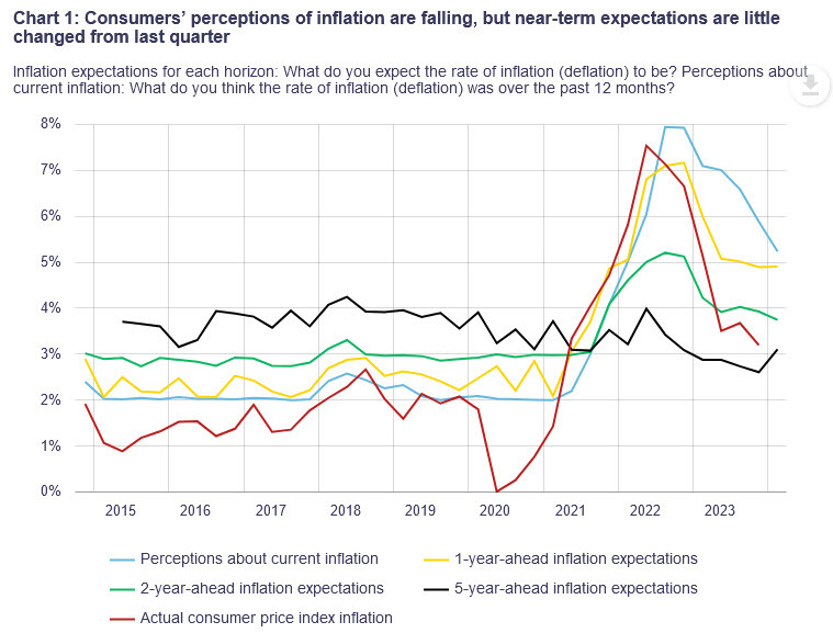 Canada consumer price expectations