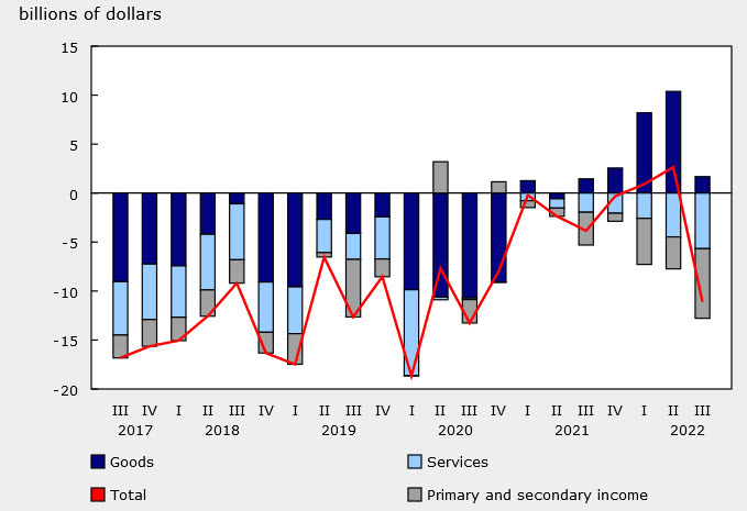 Canada current account Q3 2022