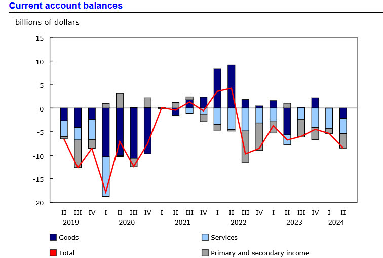 Canada current account