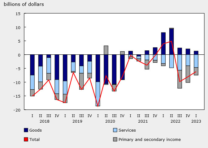 Canada current account