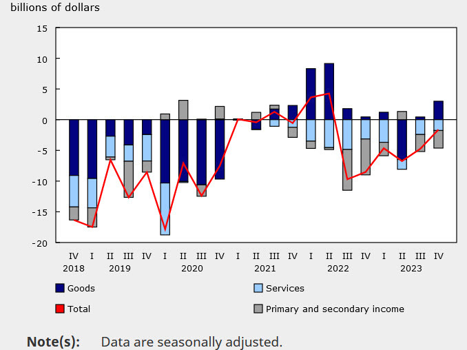 Canada current account