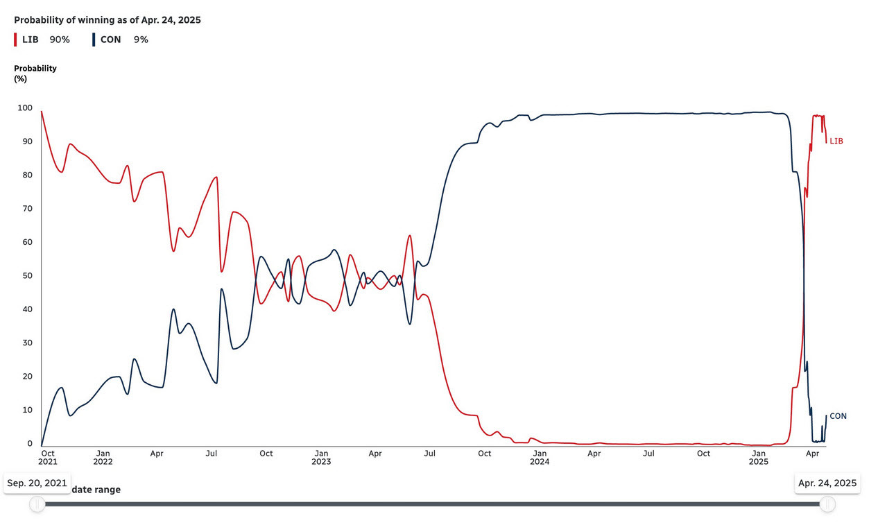 Canada election probabilities