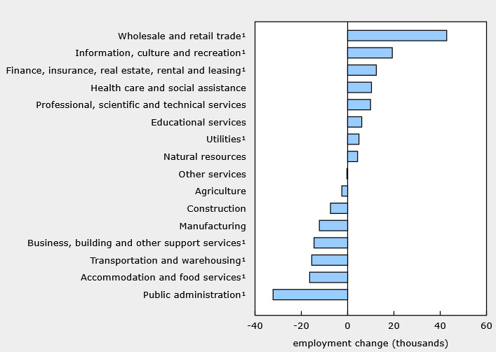 Canada employment change by industry
