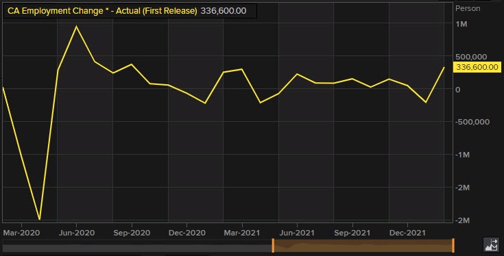 Employment change highest since October 2020