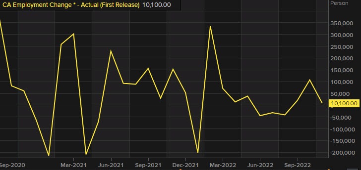 Canada employment change