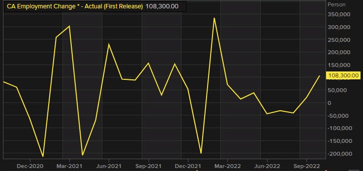 Canada employment change