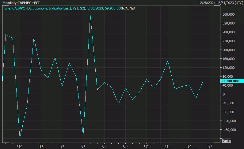 Canada employment change