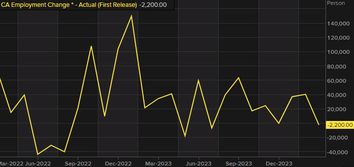 Canada employment chart March 2024