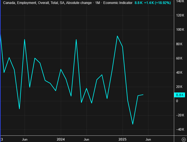 Canada employment