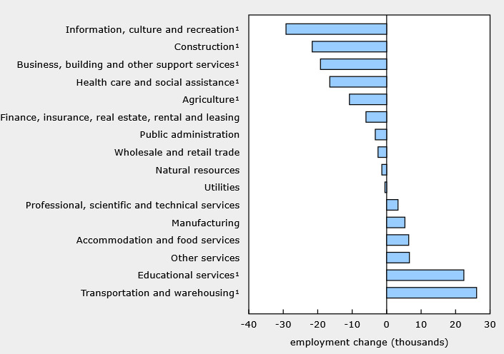 Canada employment
