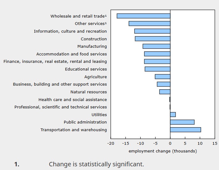 Canada employment