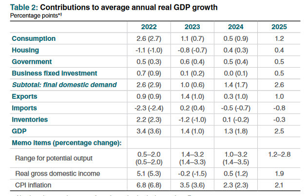 Canada forecasts