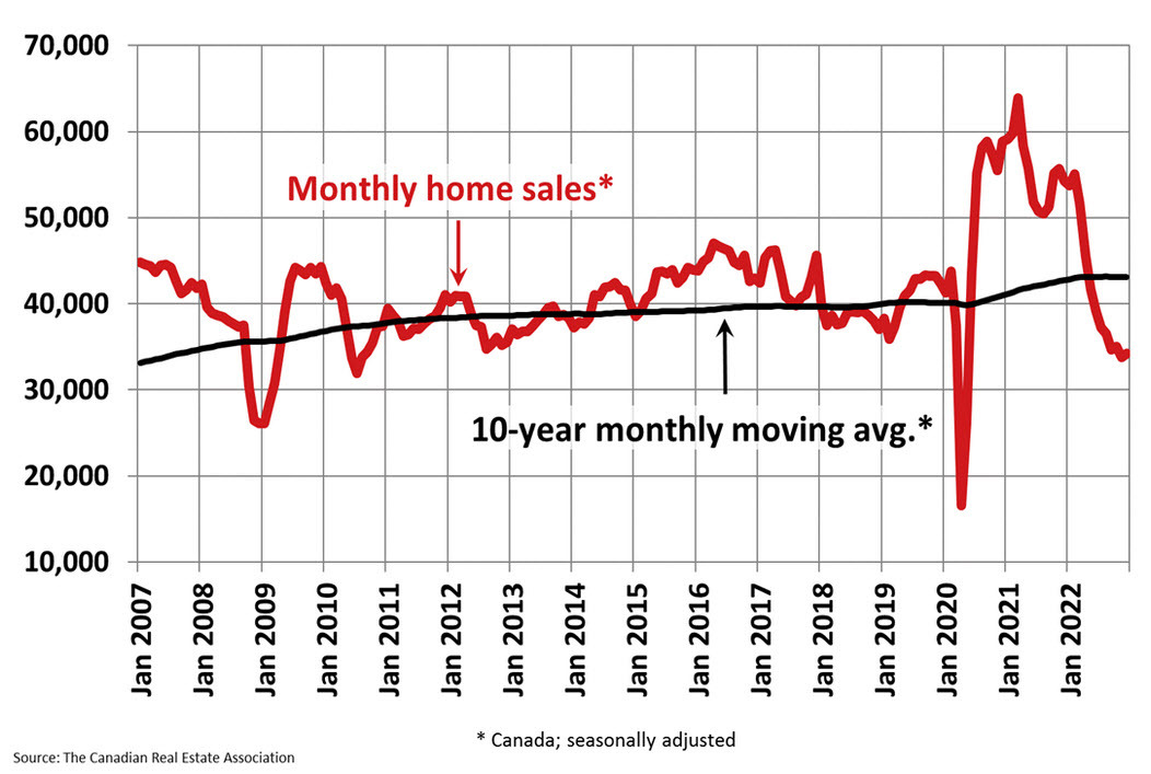 Canada home sales volumes