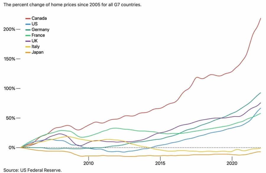 Canada house prices vs G7