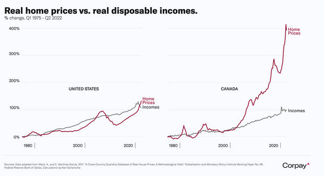 Canada house prices vs USA