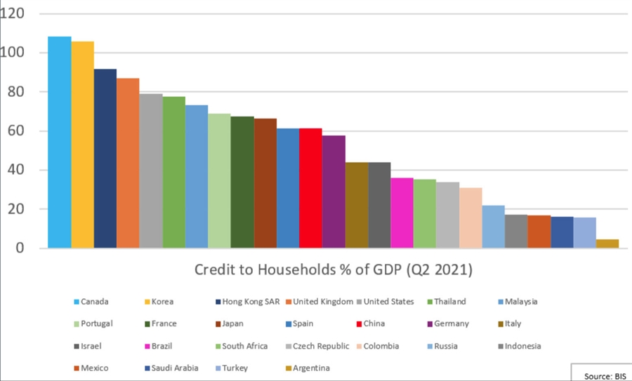 Canada household debt