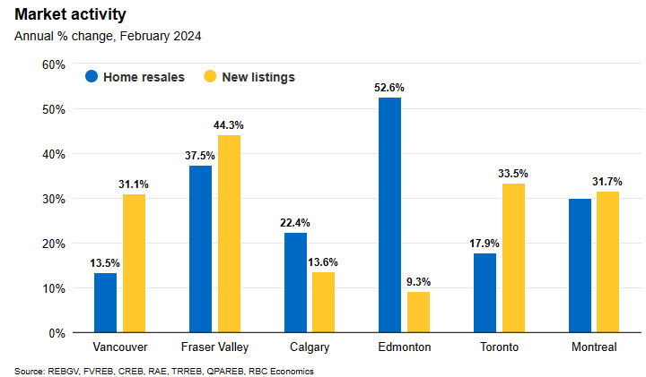 Canada housing activity
