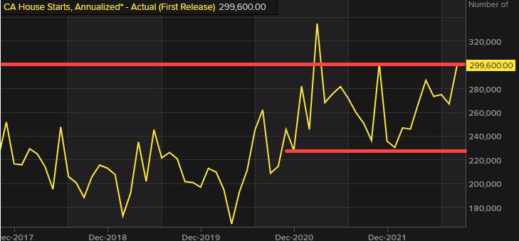 Canada housing starts
