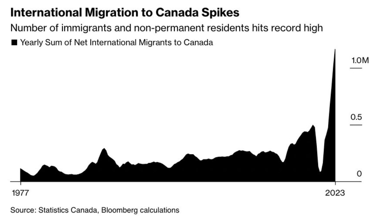 Canada immigration