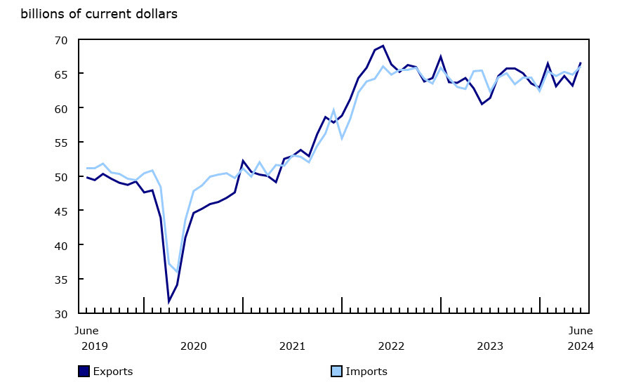 Canada imports and exports