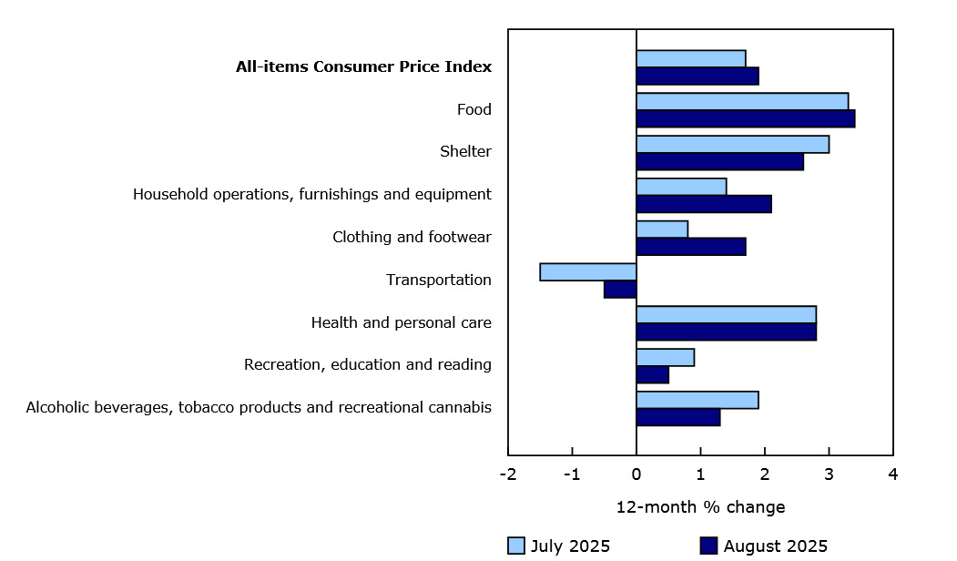 Canada inflation f