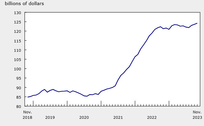 Canada inventories