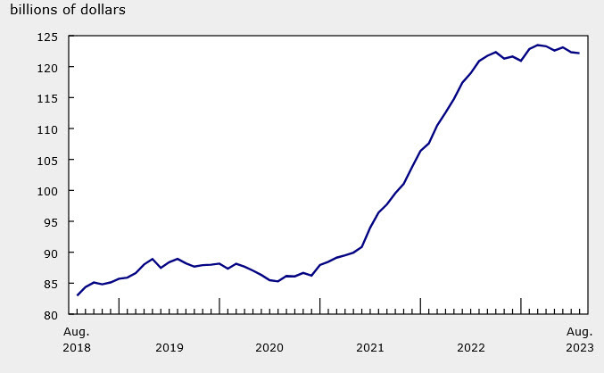Canada inventories