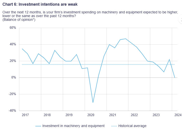 Canada investment intentions
