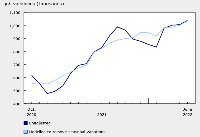 Canada job vacancies data