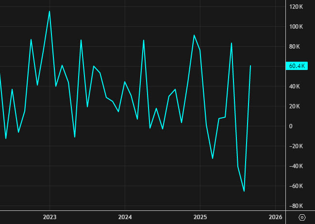 Canada jobs created and lost