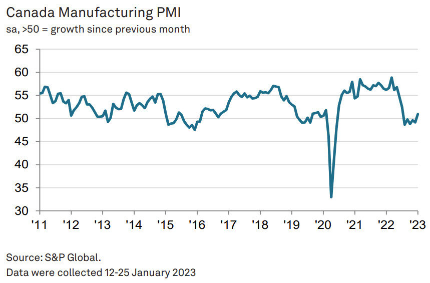 Canada manufacturing PMI