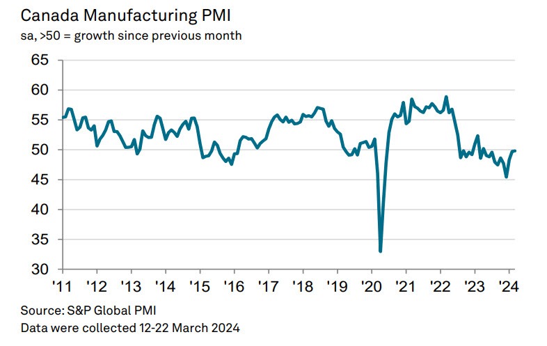 Canada manufacturing PMI