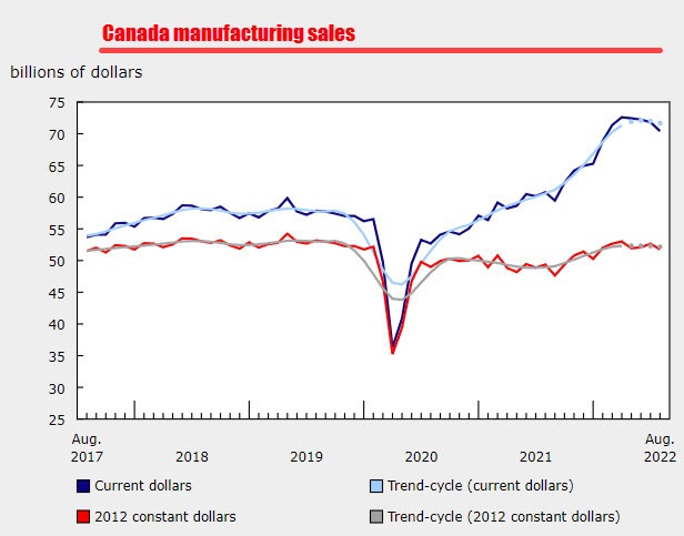 Canada manufacturing sales