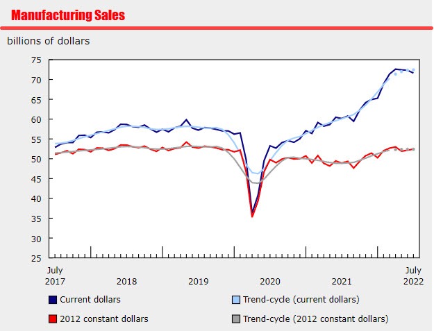 Canada manufacturing sales