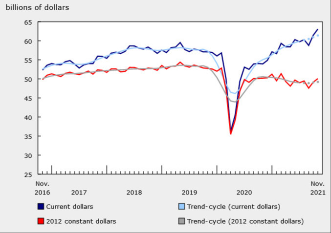 Canada manufacturing sales