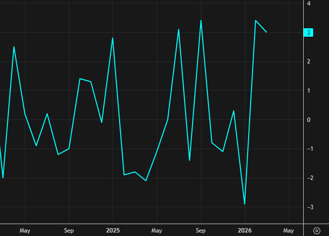 Canada manufacturing sales