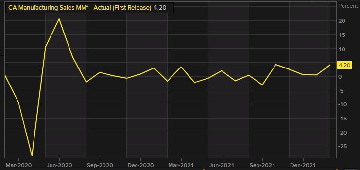 Canada manufacturing sales