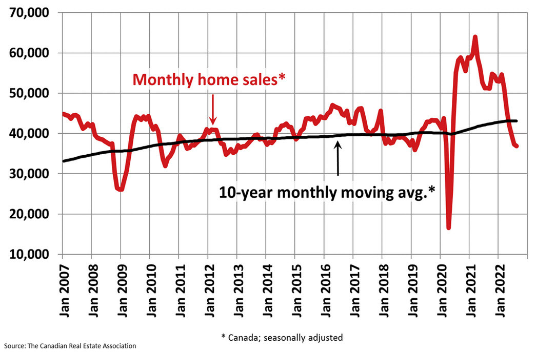 Canada monthly home sales