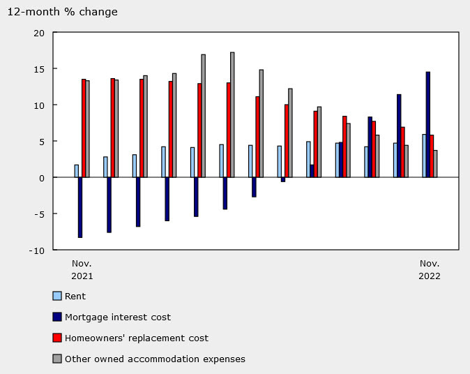 Canada mortgage interest costs