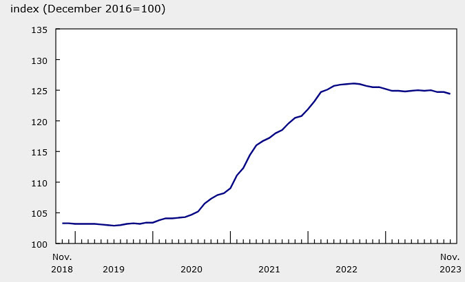 Canada new housing price index Oct
