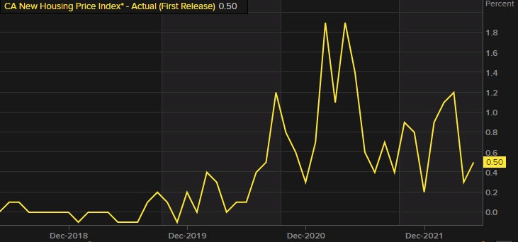 Canada new housing price index